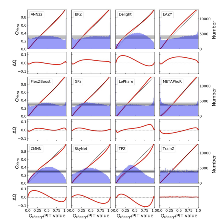 QQ plot and PIT histogram of photo-z codes
