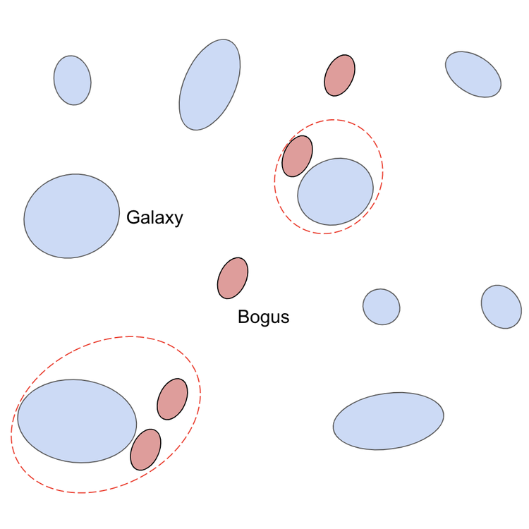 Bogus detections