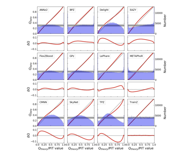 QQ plot and PIT histogram of photo-z codes