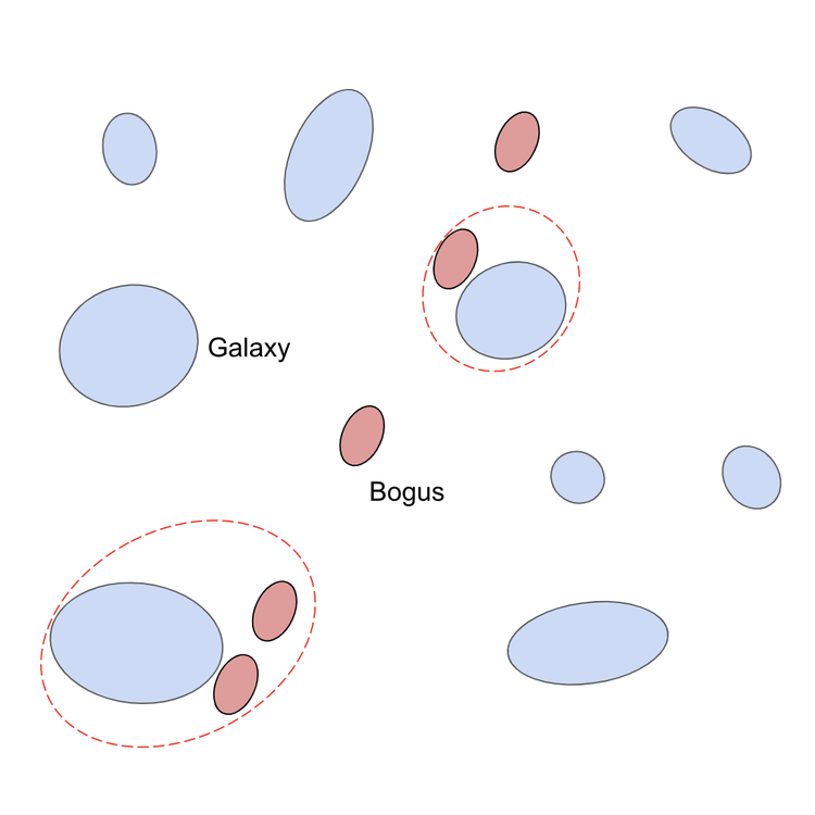 Bogus detections